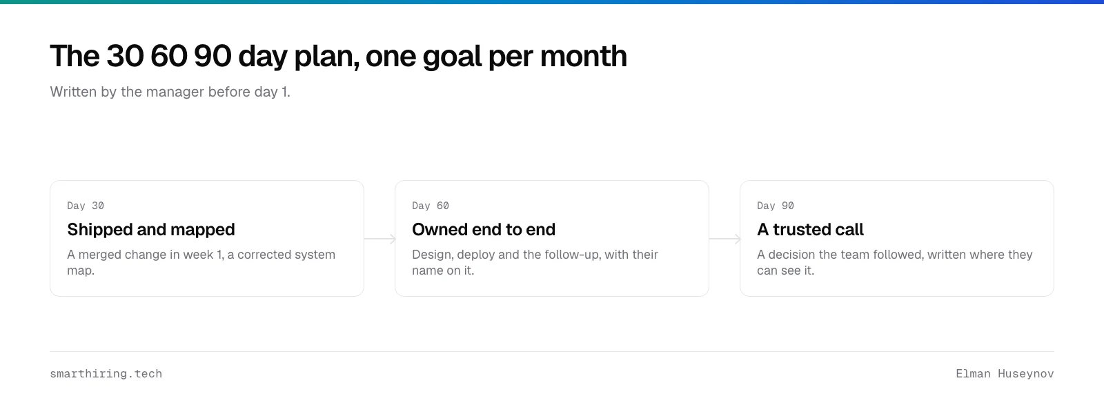 The three goals of a 30 60 90 day plan for a new engineer: shipped and mapped by day 30, owned end to end by day 60, a call the team trusted by day 90