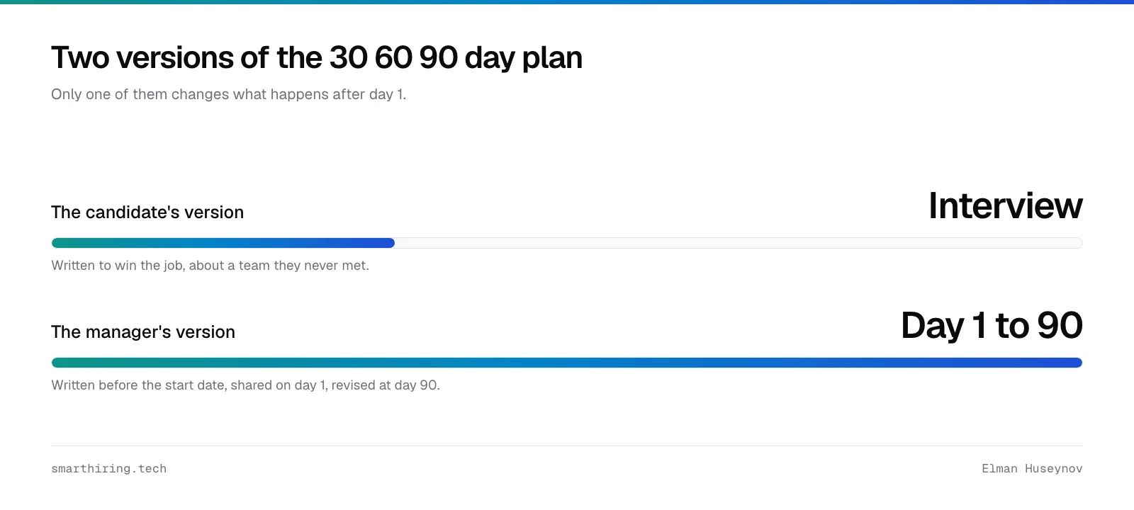 The candidate's 30 60 90 day plan is written to win the interview; the manager's version is written before day 1 to make the hire succeed