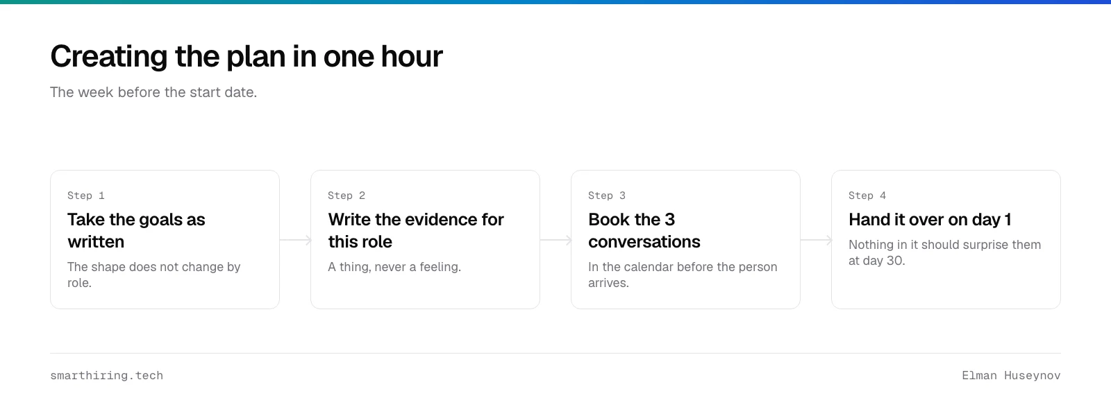 Four steps to create a 30 60 90 day plan: take the goals as written, write the evidence for the role, book the three conversations, hand the plan over on day 1