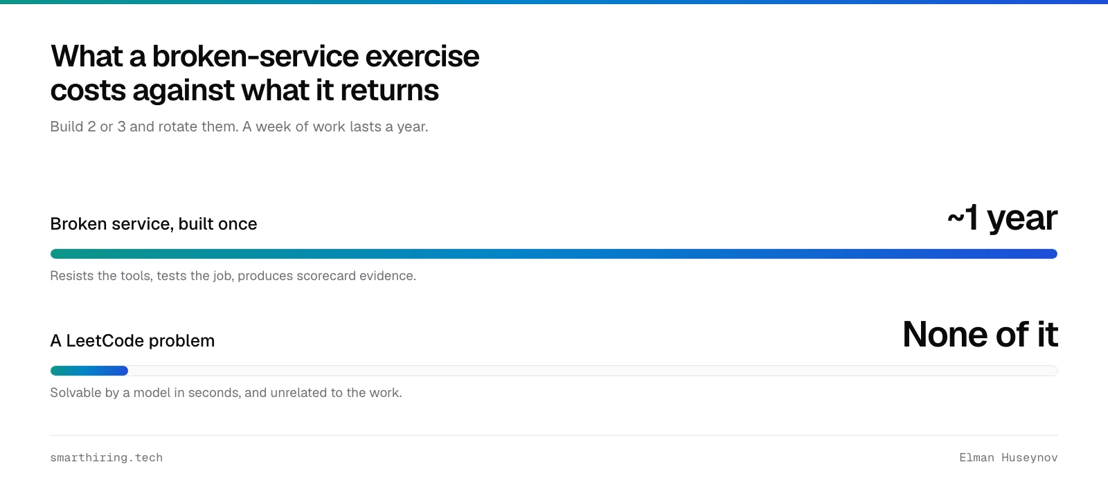 A broken service exercise costs a few hours to build and lasts about a year, against a LeetCode problem that resists nothing