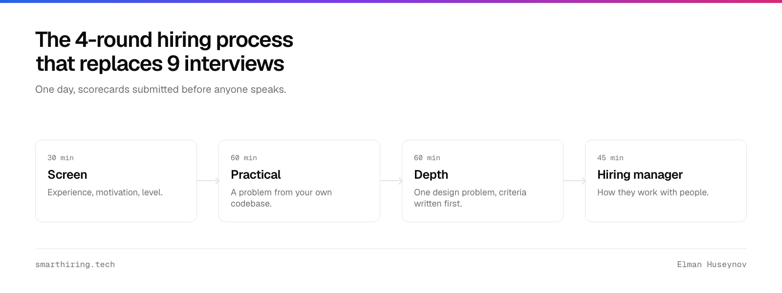 A four round hiring process: a 30 minute screen, a 60 minute practical round, a 60 minute depth round and a 45 minute hiring manager conversation