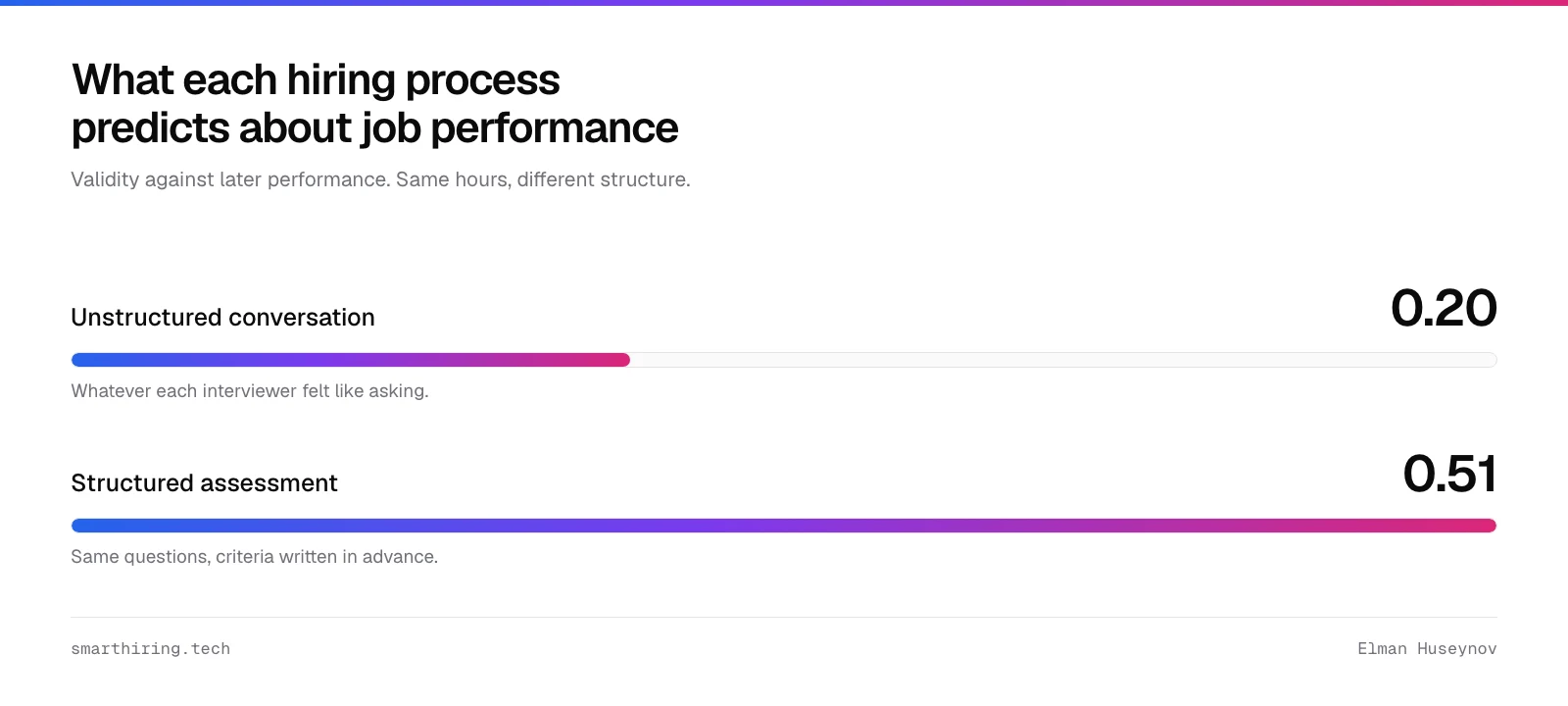 Structured assessment has about 0.51 validity against job performance, unstructured conversation about 0.20