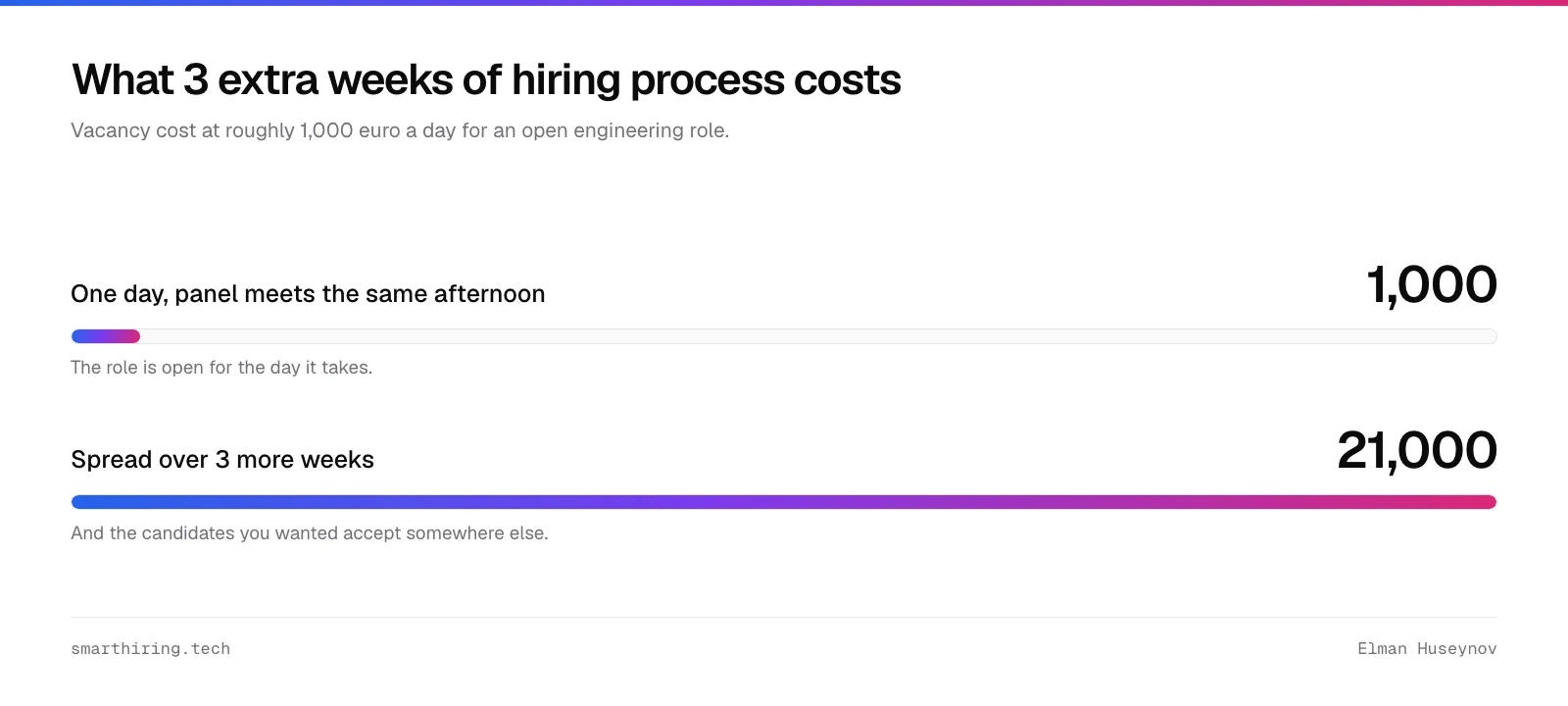 Three extra weeks of hiring process costs about 21,000 euro in vacancy cost against 0 for a one day loop