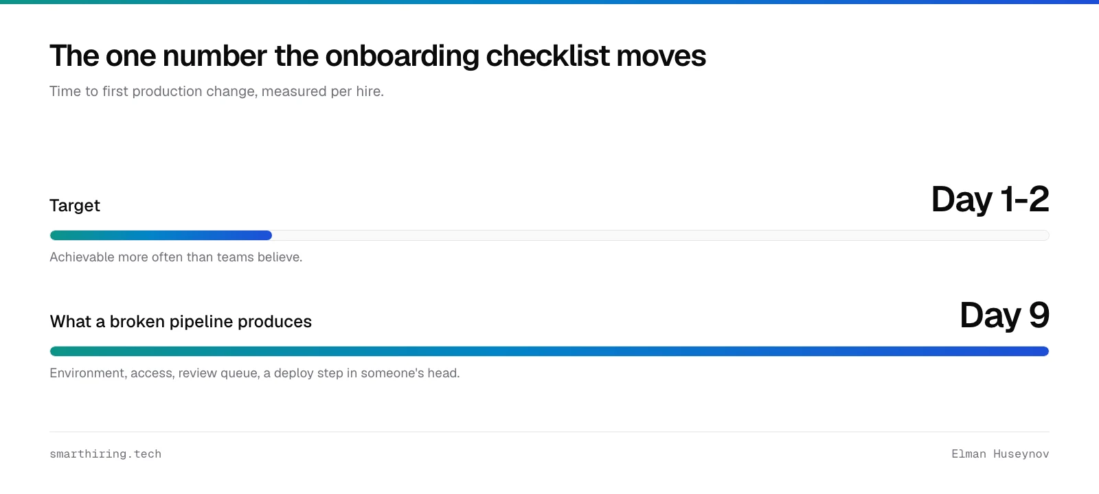 Time to first production change: a target of one to two days against the nine days a broken onboarding checklist produces