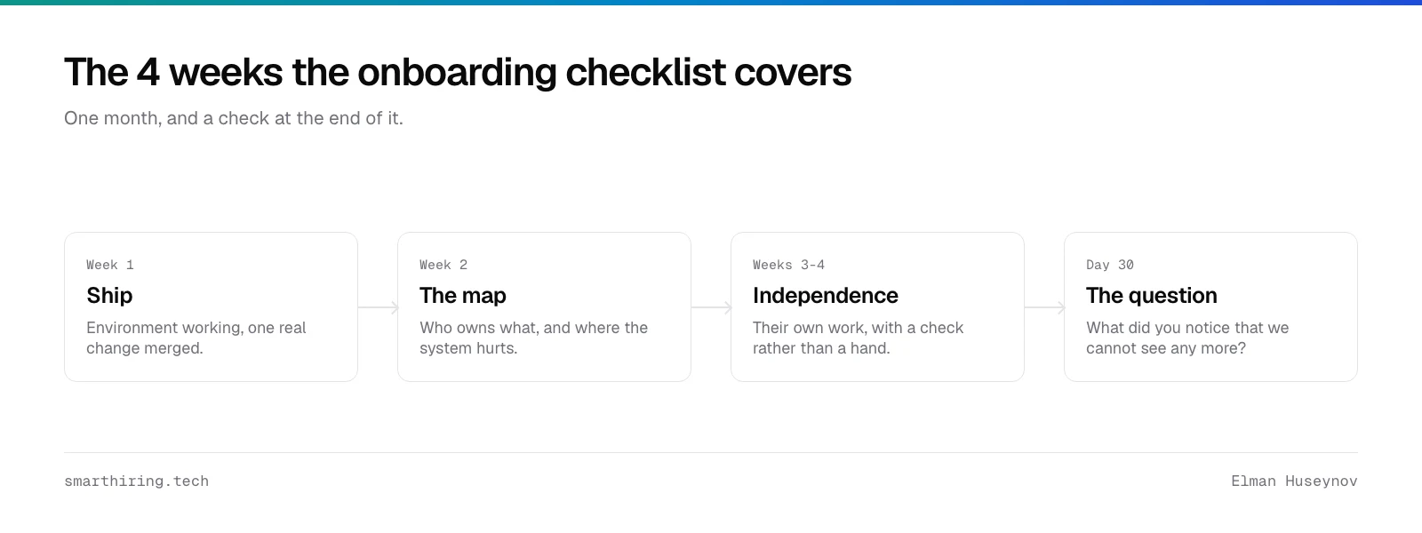The four weeks of the engineering onboarding checklist: ship, map, independence, and a thirty day check