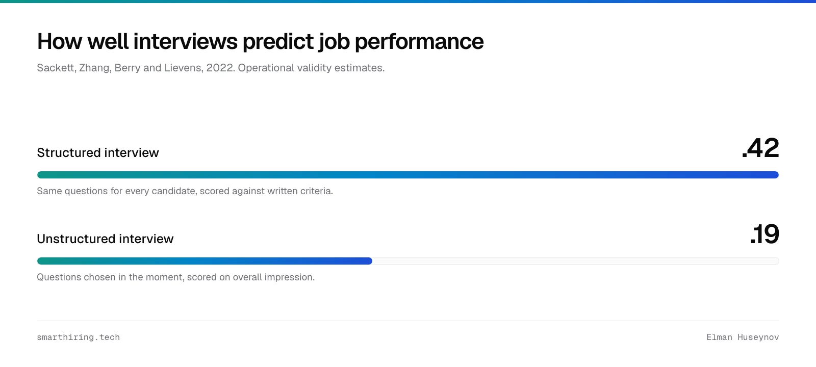 Structured interviews have an estimated validity of .42 against .19 for unstructured interviews, according to Sackett and colleagues in 2022, the structure a good interviewer follows