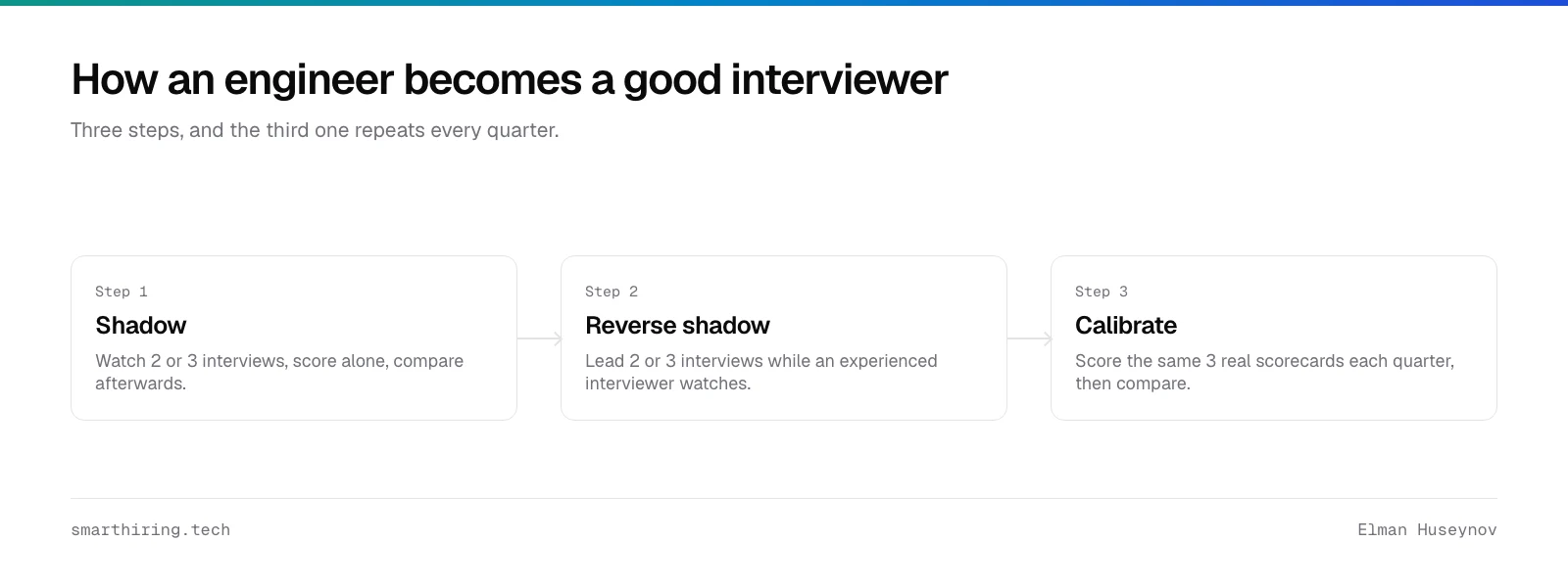 How an engineer becomes a good interviewer: shadow 2 or 3 interviews, lead 2 or 3 while being watched, then calibrate scores every quarter