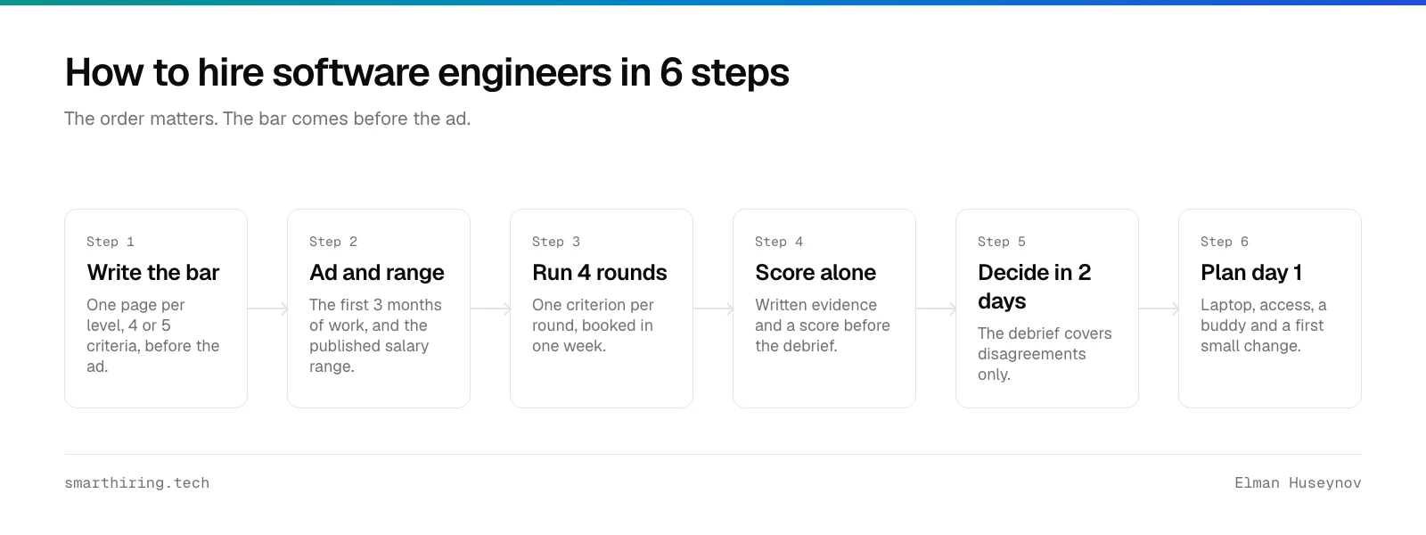 Six steps to hire software engineers: write the bar, write the ad with the range, run 4 rounds, score alone, decide in 2 days, plan day 1