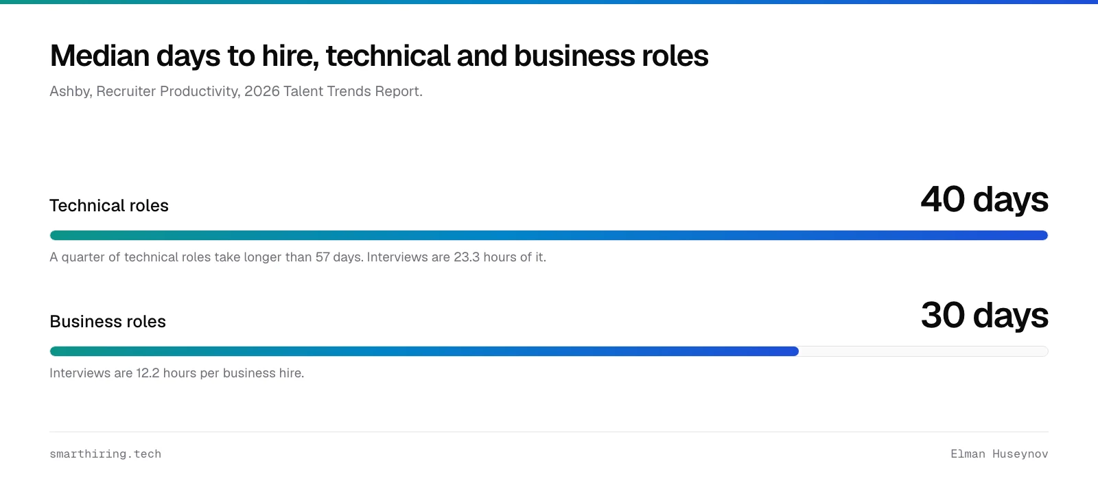 Ashby 2026 data: the median technical hire takes 40 days and the median business hire takes 30 days