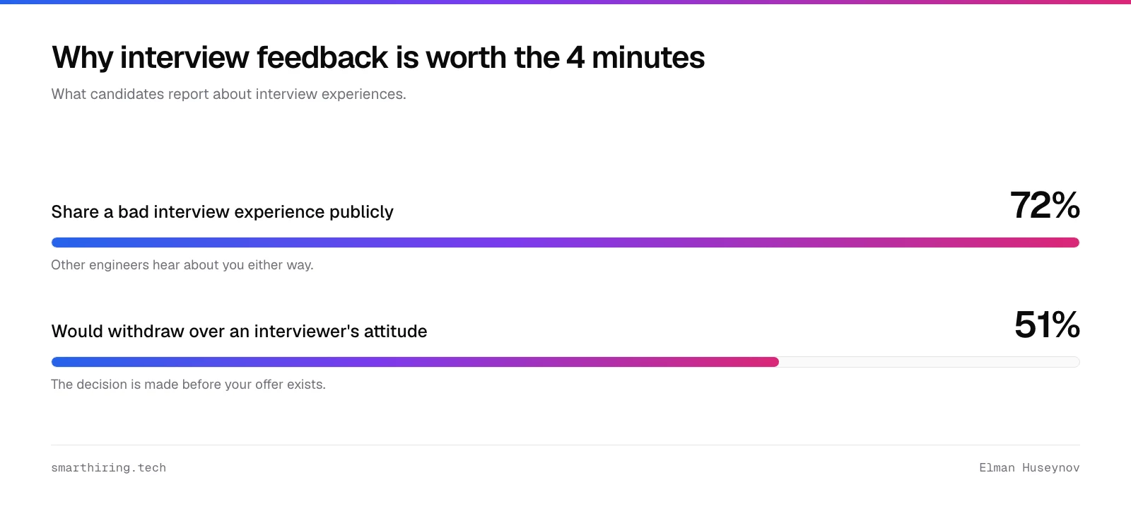 51 percent of candidates say an interviewer attitude could make them withdraw and 72 percent share bad interview experiences publicly