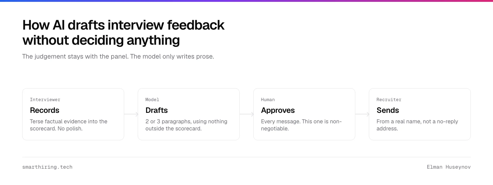AI drafts interview feedback in four steps: the interviewer records evidence, a model drafts prose, a human approves, the recruiter sends
