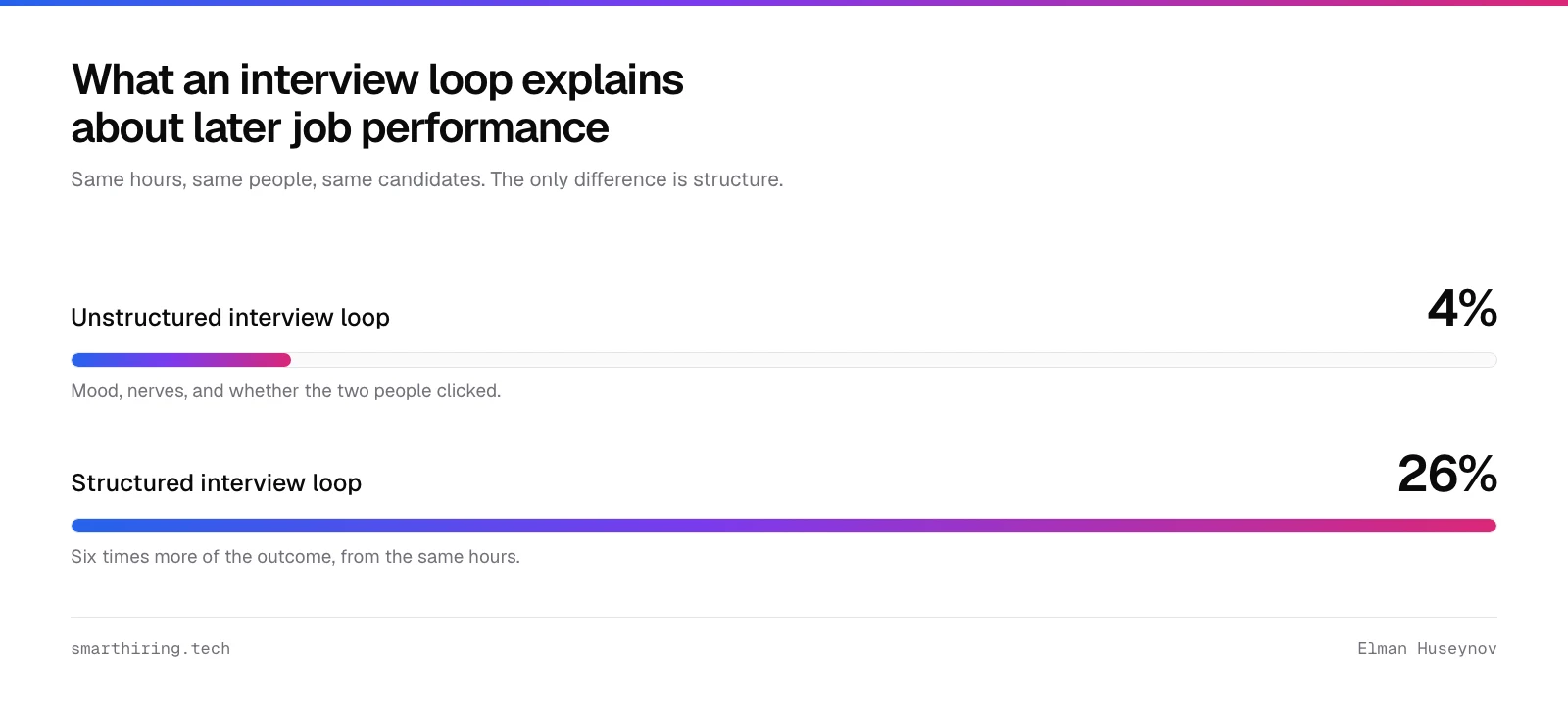 An unstructured interview loop explains about 4 percent of later job performance, a structured interview loop about 26 percent