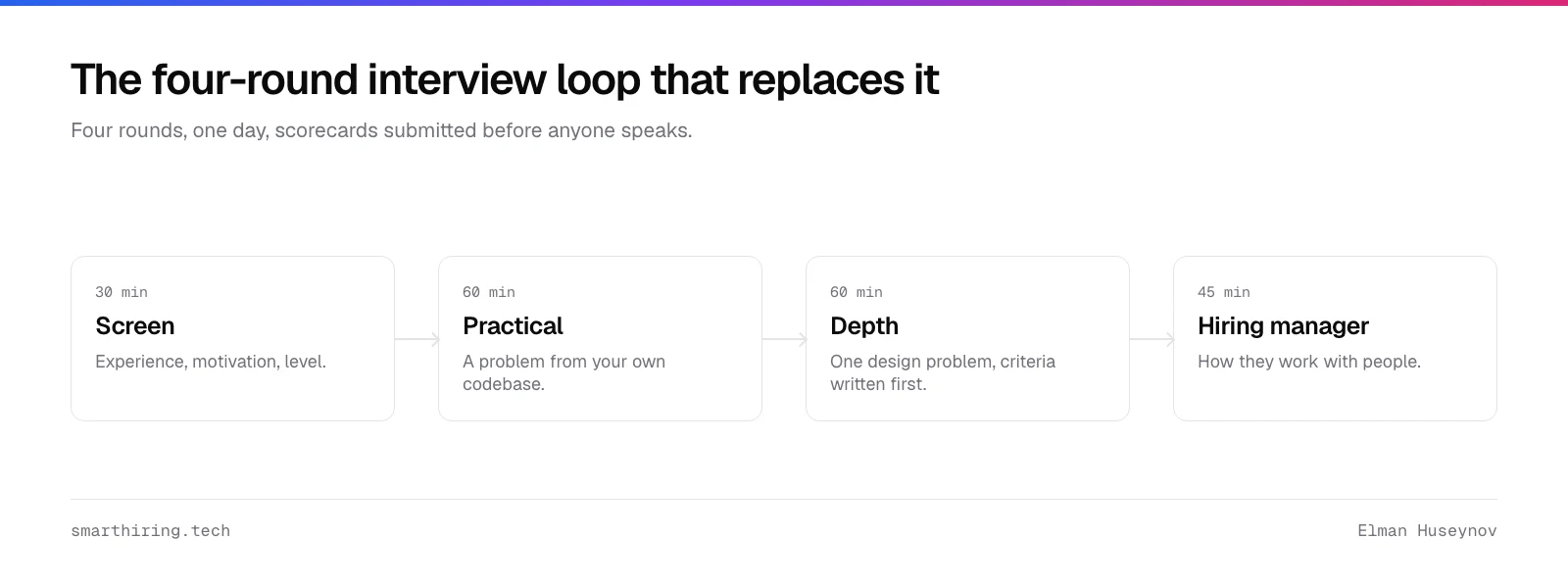 A four round interview loop: screen, practical coding, technical depth and a hiring manager conversation
