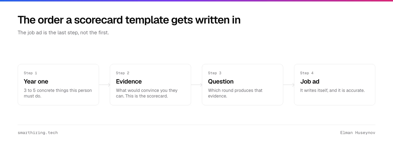 The scorecard template order: year one outcomes, then evidence, then the question, then the job ad