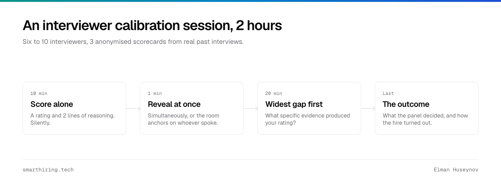 What an interview calibration session produces: a shared rubric, a worked example per rating, and the disagreements written down where the panel can see them