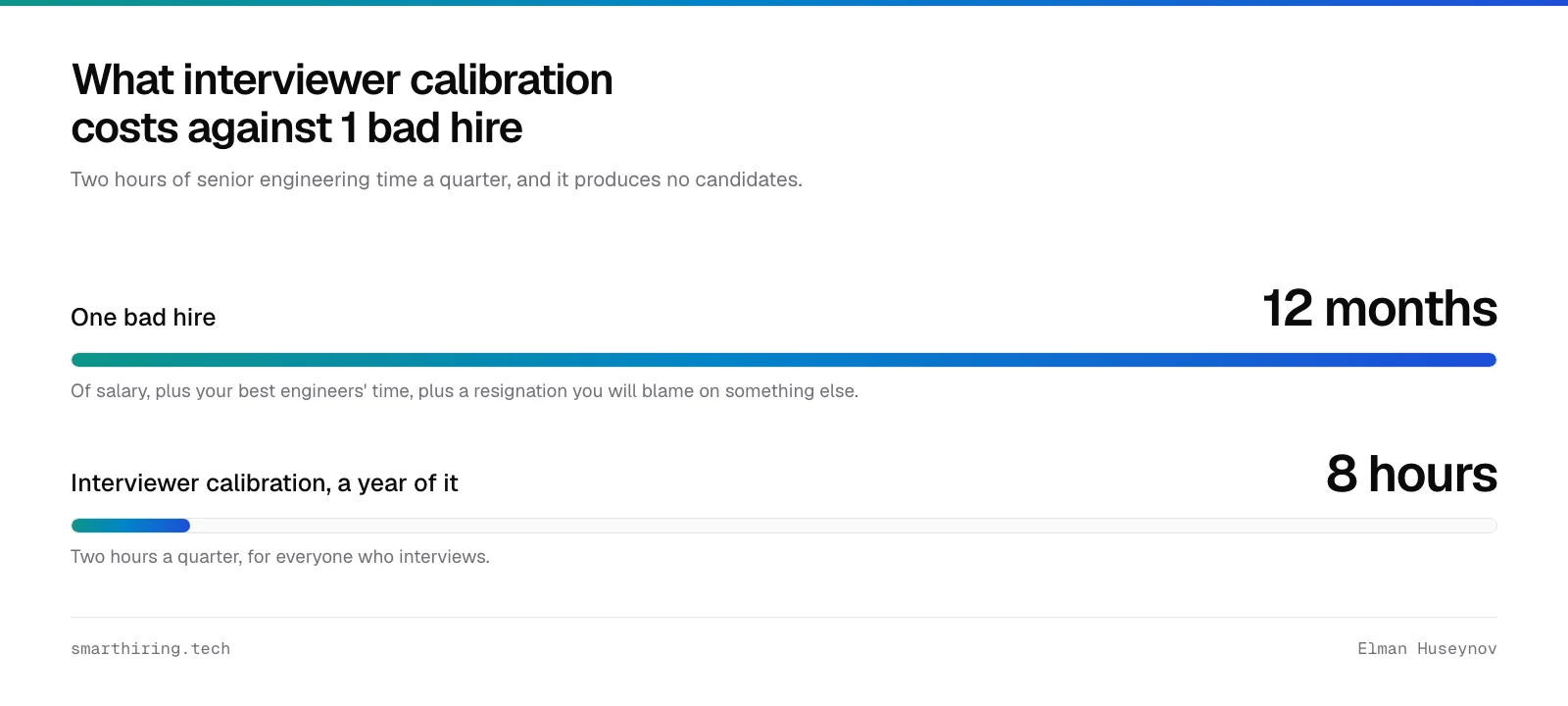 Interviewer calibration costs about 8 hours of senior time a year against 12 months of salary for one bad hire