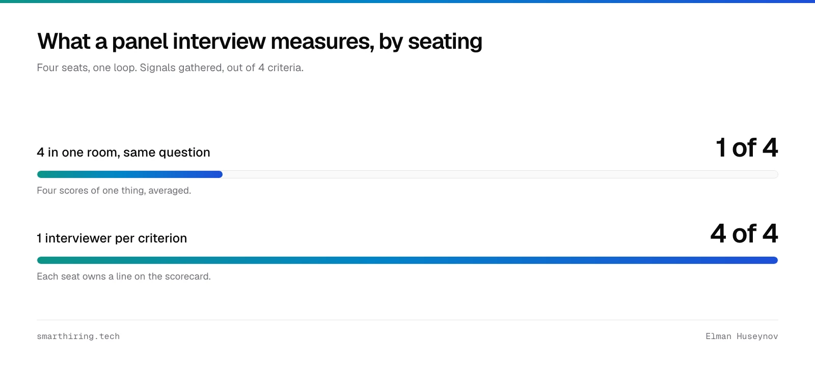 A panel interview with 4 interviewers asking the same question measures 1 criterion; one interviewer per criterion measures all 4