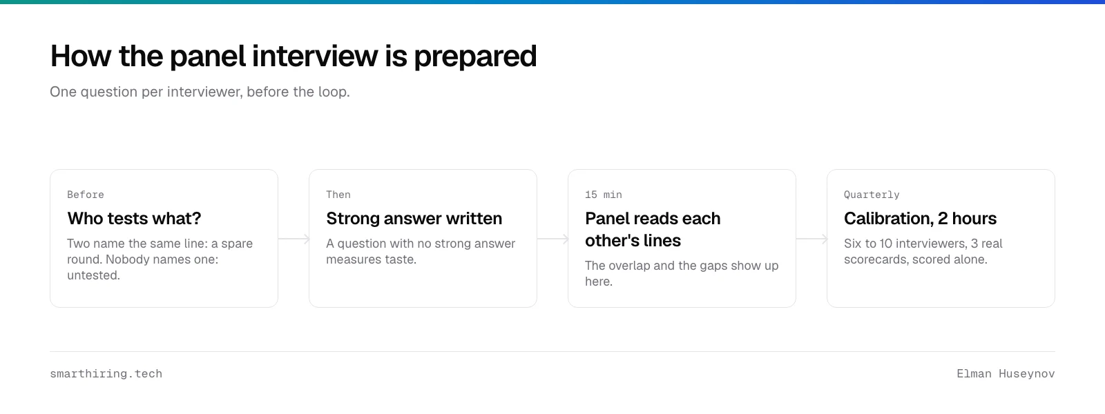 Preparing a panel interview: ask who tests what, write the strong answer, meet for 15 minutes, then calibrate