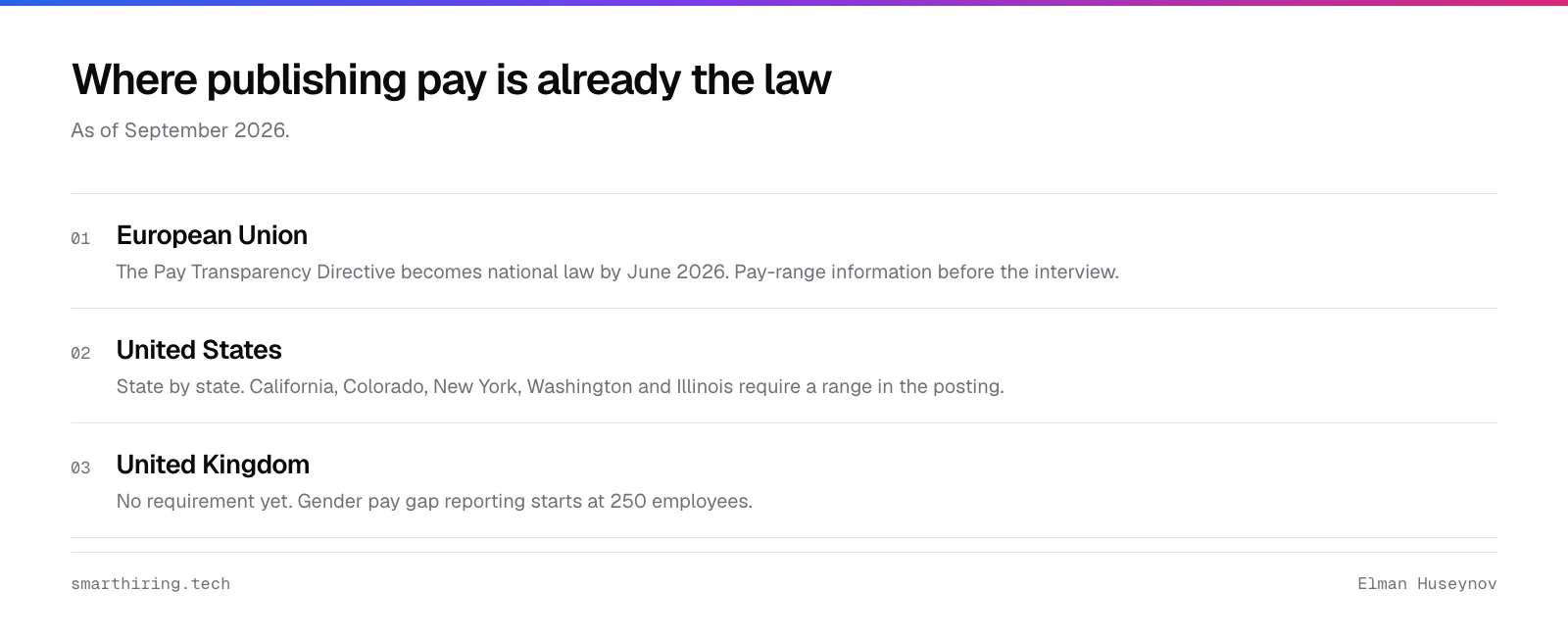 Pay transparency law: the EU directive becomes national law by June 2026, five US states require a range, the UK has no rule
