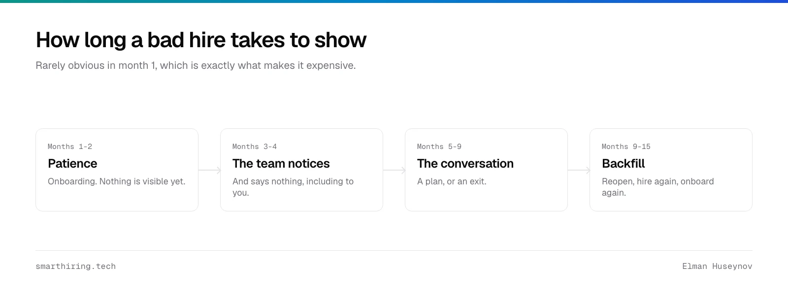 The timeline of a bad hire: months one to two look normal, three to four the team notices, five to nine the manager acts, nine to fifteen the backfill