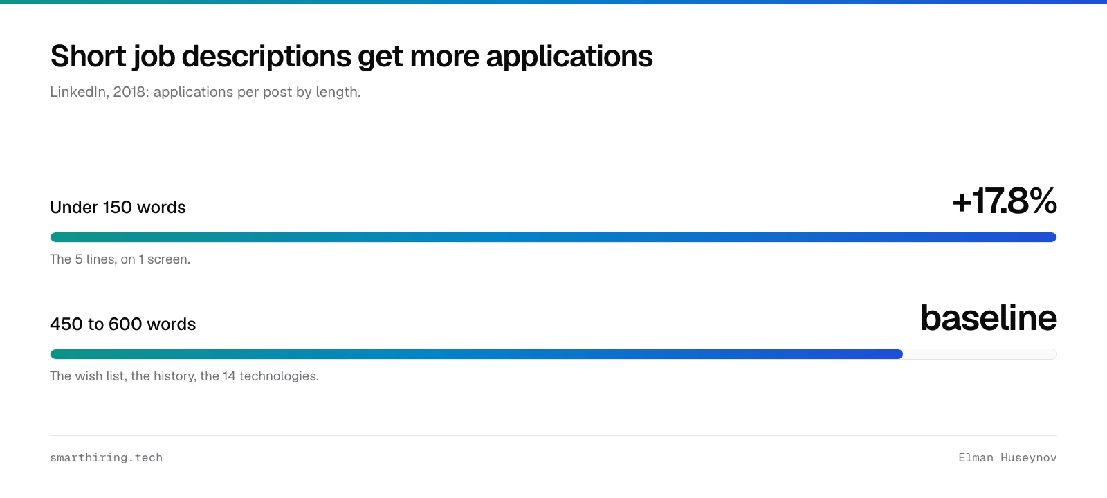 A short job description under 150 words drew 17.8 percent more applications than a 450 to 600 word one, LinkedIn 2018