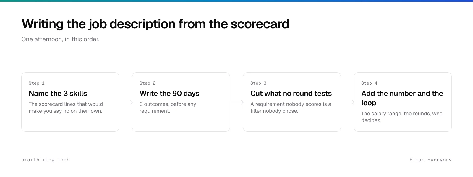 Four steps to write a job description from the scorecard: name the 3 skills, write the 90 days, cut untested requirements, add the salary and the loop