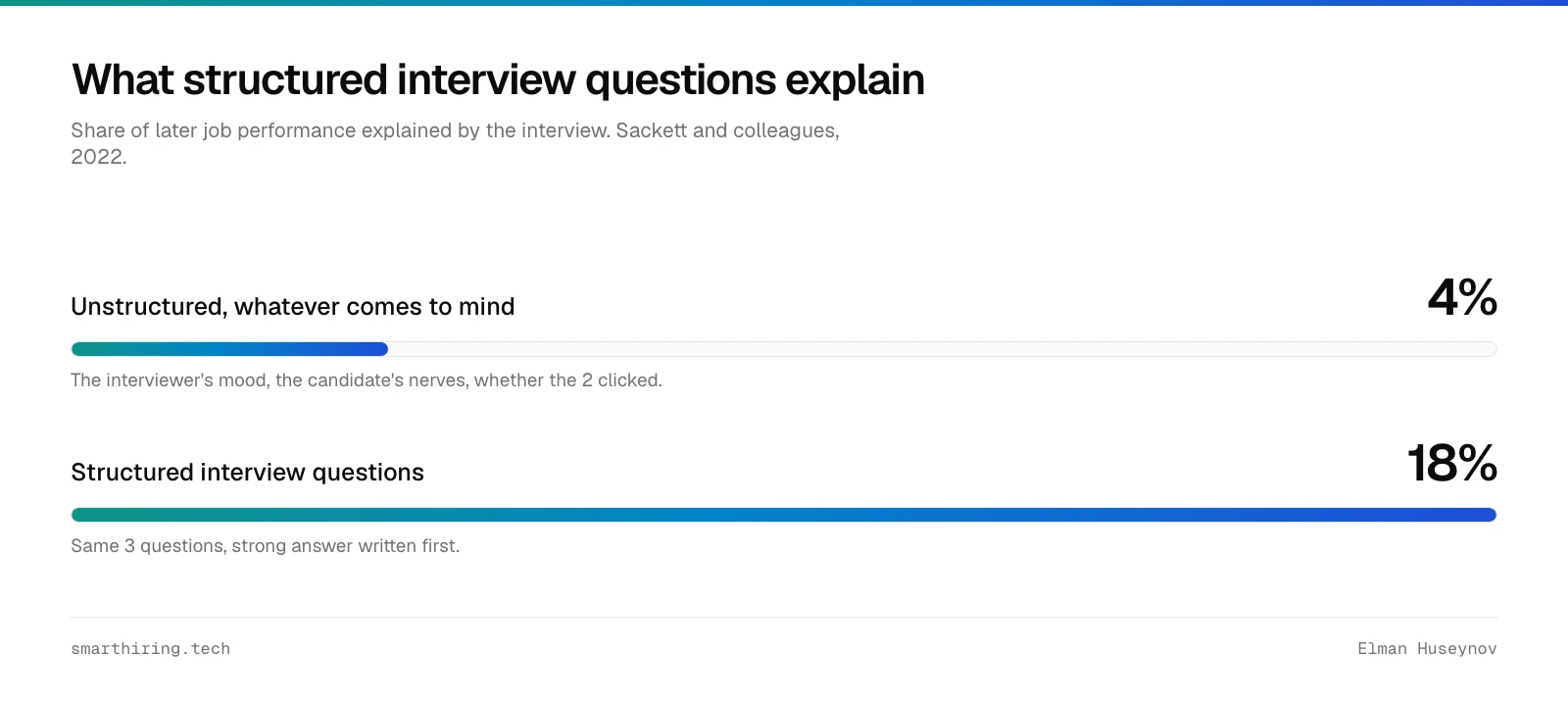 Unstructured interviews explain about 4% of later job performance; structured interview questions take it to 18%