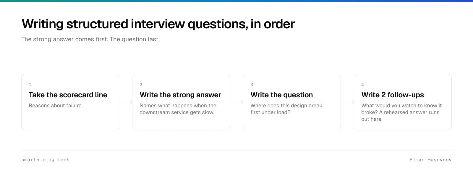 The order structured interview questions are written in: scorecard line, strong answer, the question, two follow-ups