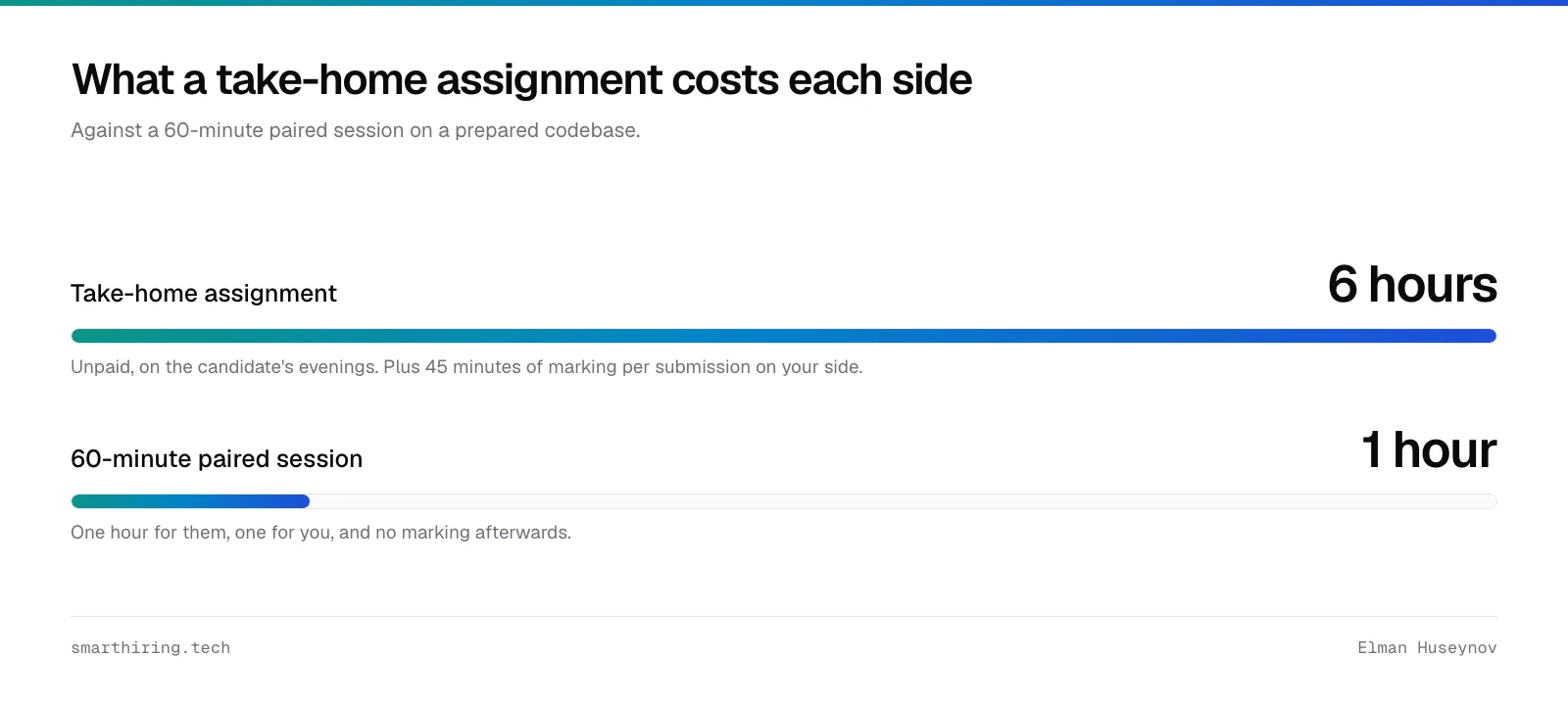 A take-home assignment costs a candidate about six hours and the company 45 minutes of marking, against one hour each for a paired session