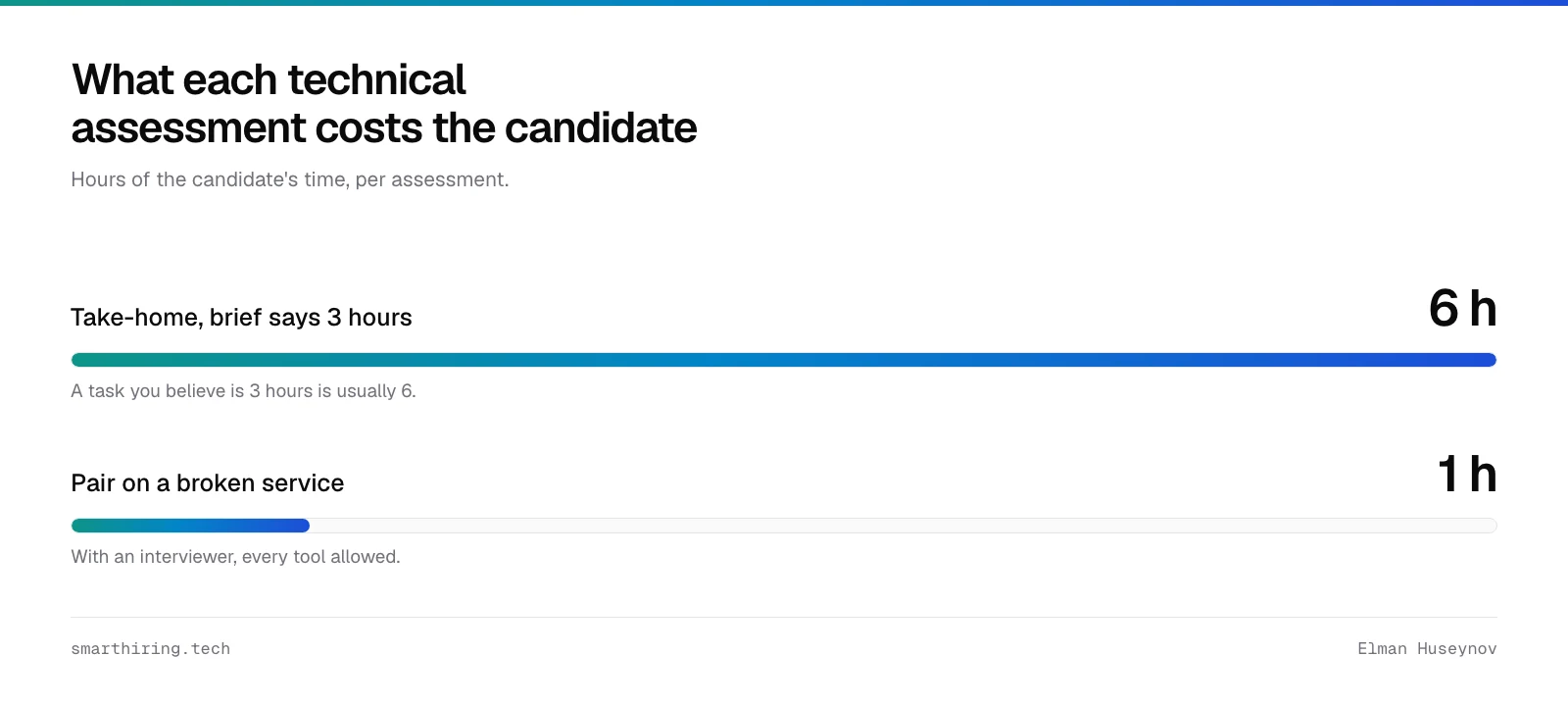 A take-home technical assessment costs the candidate about 6 hours; a 60-minute pair on a broken service costs 1