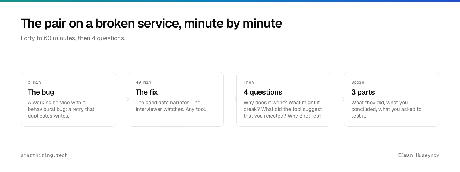 The technical assessment that tests the job: a broken service, every tool allowed, the fix, then 4 questions about it