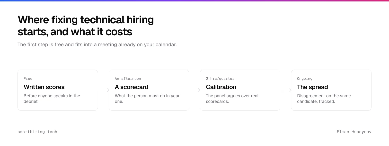 Four steps to fix a broken technical hiring loop: written scores first, a scorecard, a trained panel, then measure the spread